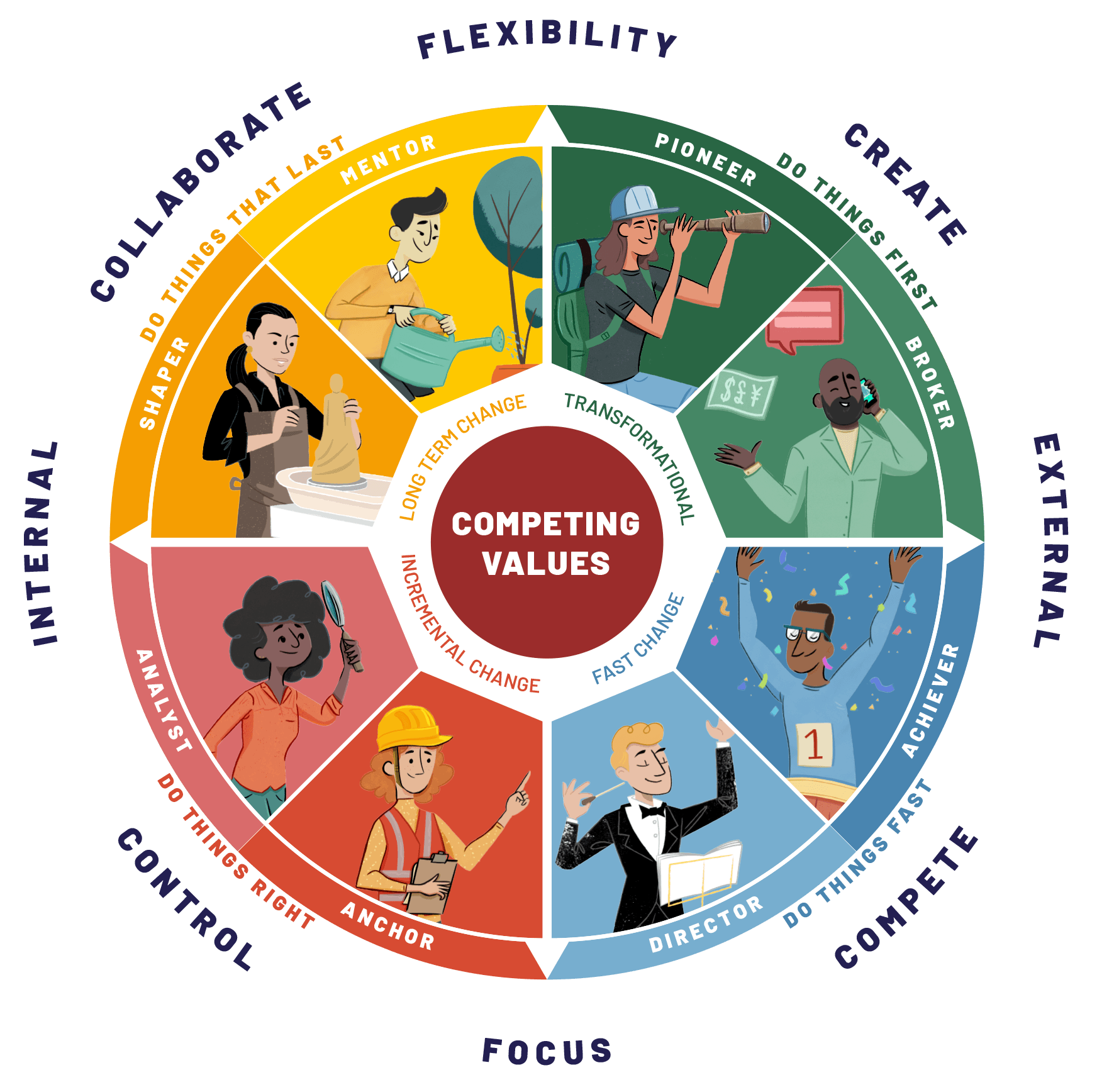 Personality. Оранжевый Тип личности. Personality Types. Different personality Types. Тип личности душа компании.