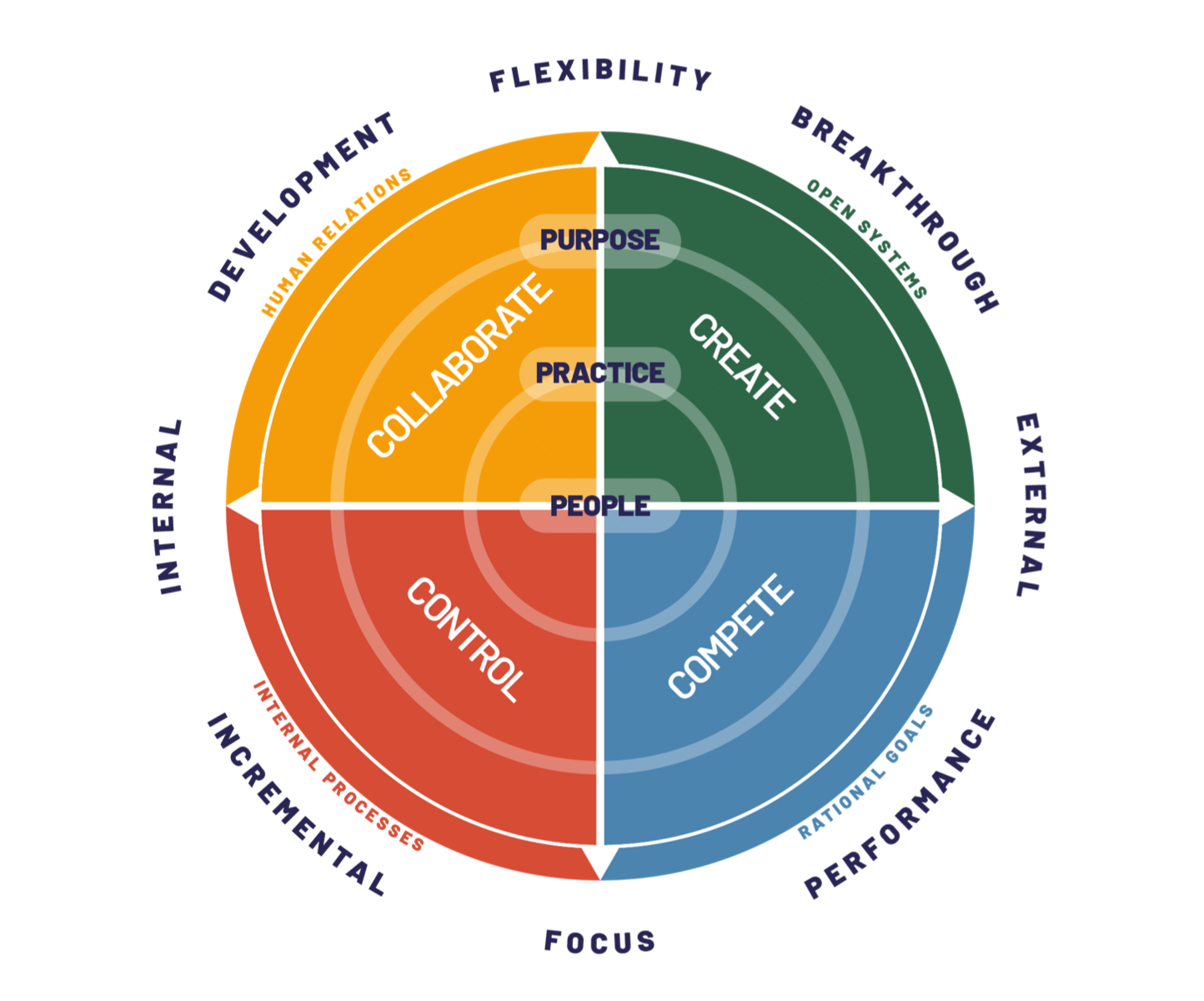 competing values framework wheel